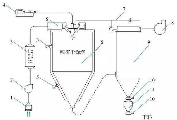 噴霧干燥機(jī)的干燥塔原理與設(shè)計(jì)架構(gòu)圖 噴霧干燥機(jī)的干燥塔原理與設(shè)計(jì)架構(gòu)圖