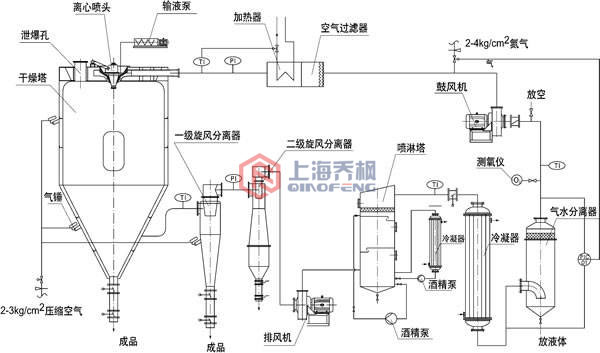 實驗室離心噴霧干燥機設(shè)備架構(gòu)圖